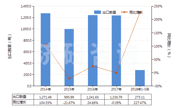 2014-2018年3月中國尼龍等聚酰胺其他變形紗線(單紗細度≤50特)(HS54023190)出口量及增速統(tǒng)計 2014-2018年3月中國尼龍等聚酰胺其他變形紗線(單紗細度≤50特)(HS54023190)出口量及增速統(tǒng)計